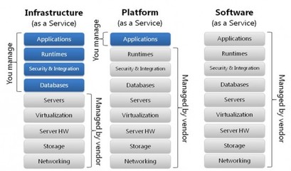 IaaS,PaaS,SaaS 的區別