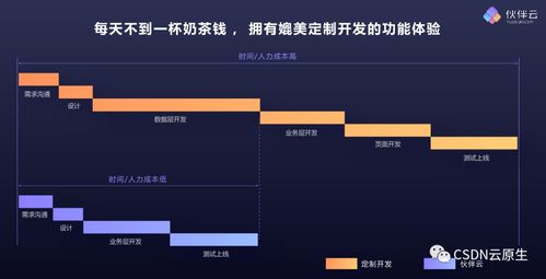 低代碼 降低技術(shù)能力要求,提升軟件開(kāi)發(fā)效率